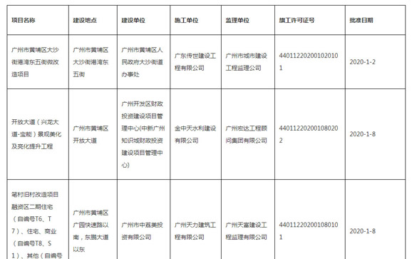 <b>2020年建筑工地施工许可信息</b>